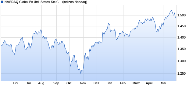 NASDAQ Global Ex United States Sm Cap NTR Index Chart