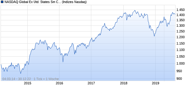NASDAQ Global Ex United States Sm Cap AUD Chart