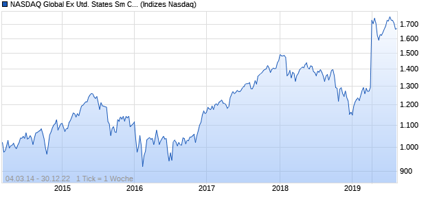 NASDAQ Global Ex United States Sm Cap JPY NTR Chart