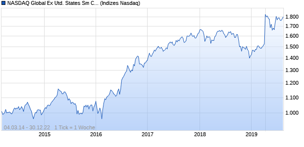 NASDAQ Global Ex United States Sm Cap GBP NTR Chart