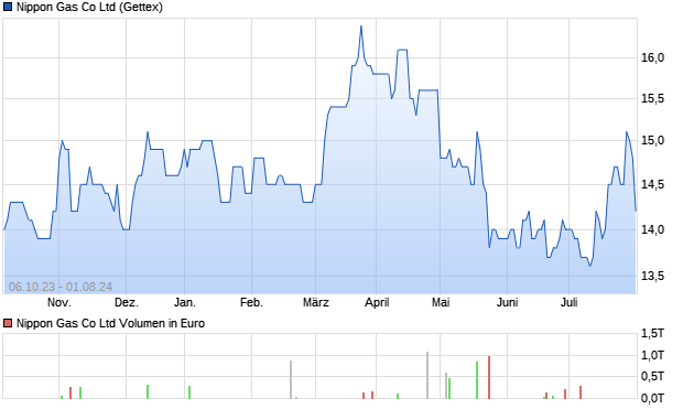 Nippon Gas Co Ltd Aktie Chart