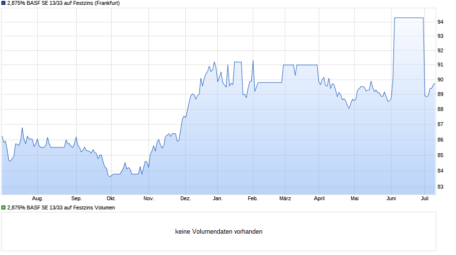 2,875% BASF SE 13/33 auf Festzins Chart