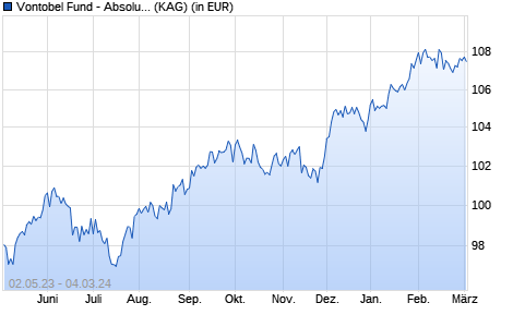 Performance des Vontobel Fund - Absolute Return Bond (EUR) H-USD (hedged) (WKN A1XD9Q, ISIN LU1028901913)