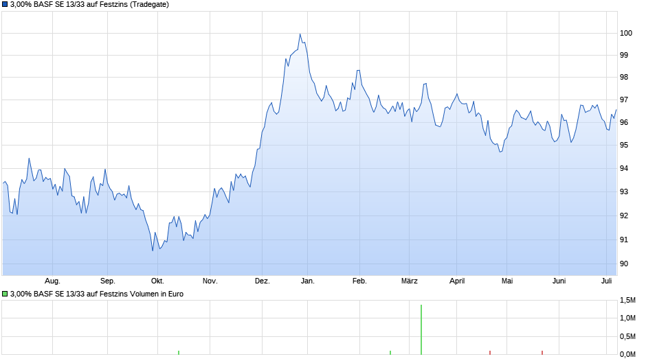 3,00% BASF SE 13/33 auf Festzins Chart