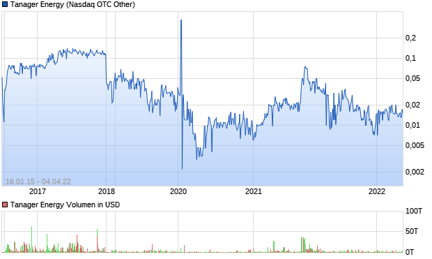 Tanager Energy Aktie Chart