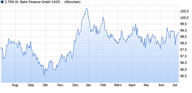 2,75% Deutsche Bahn Finance GmbH 14/29 auf Fest. (WKN A1UDVX, ISIN XS1045386494) Chart