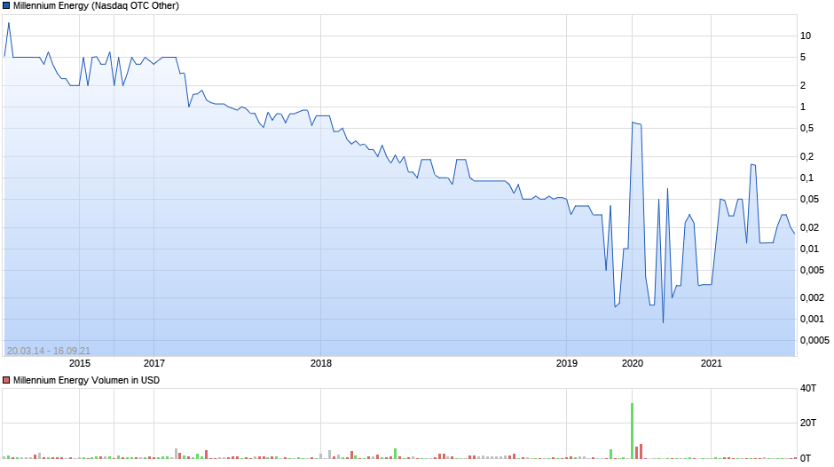 Millennium Energy Chart