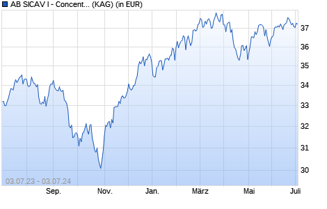 Performance des AB SICAV I - Concentrated US Equity Portf. A EUR H (WKN A1XEUG, ISIN LU1011999080)