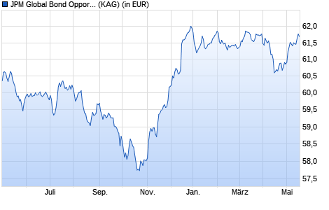 Performance des JPM Global Bond Opportunities A (dist) - EUR (hedged) (WKN A1XETG, ISIN LU1039371676)
