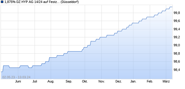 1,875% DZ HYP AG 14/24 auf Festzins (WKN A1YC8K, ISIN DE000A1YC8K4) Chart