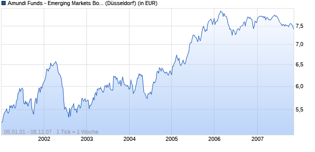 Performance des Amundi Funds - Emerging Markets Bond C EUR (C) (WKN 580522, ISIN LU0119438611)