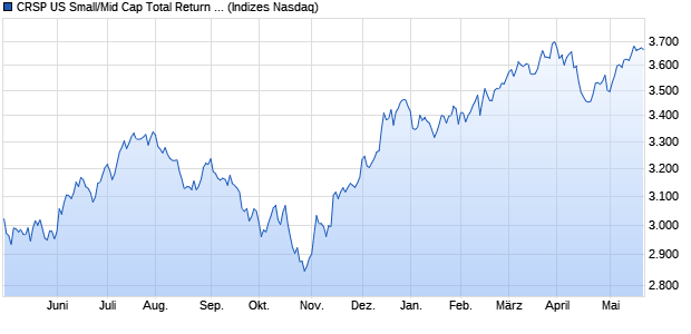CRSP US Small/Mid Cap Total Return Index Chart