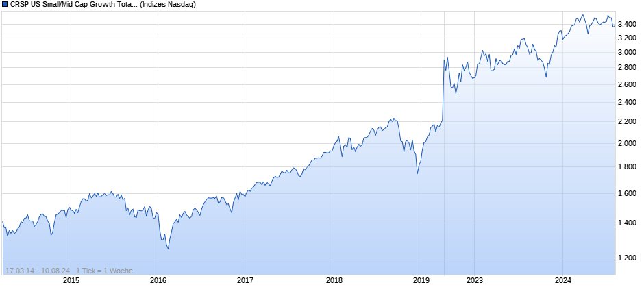 CRSP US Small/Mid Cap Growth Total Return Index Chart