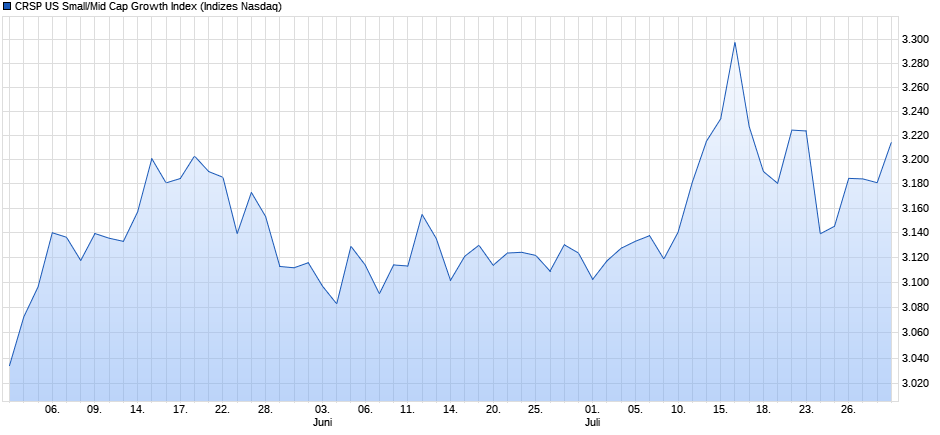 CRSP US Small/Mid Cap Growth Index Chart