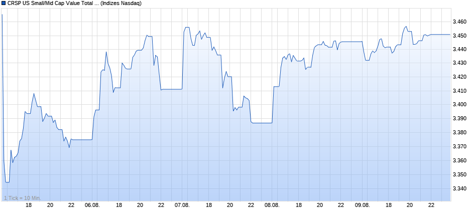 CRSP US Small/Mid Cap Value Total Return Index Chart