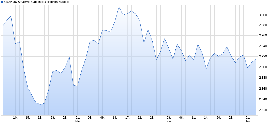 CRSP US Small/Mid Cap  Index Chart