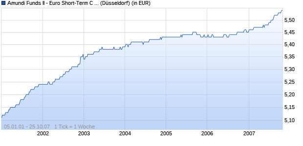 Performance des Amundi Funds II - Euro Short-Term C EUR ND (WKN 580528, ISIN LU0119439007)