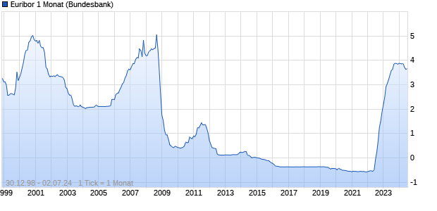Euribor 1 Monat Zinssatz Chart