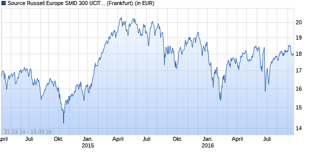 Performance des Source Russell Europe SMID 300 UCITS ETF (WKN A1XD9E, ISIN IE00BJVD4K83)