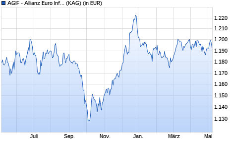 Performance des AGIF - Allianz Euro Inflation-linked Bond - WT - EUR (WKN A1W7SL, ISIN LU0988443767)