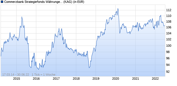 Performance des Commerzbank Strategiefonds Währungen A (WKN CDF1WG, ISIN LU1032319490)
