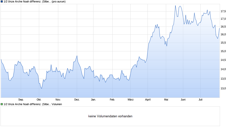 1/2 Unze Arche Noah differenz. (Silber) Chart