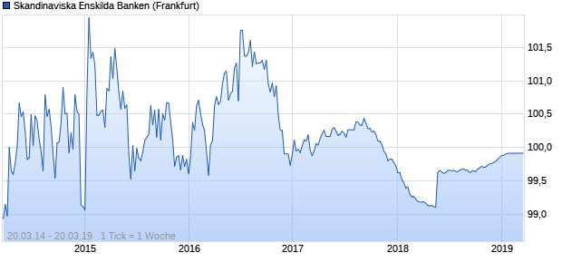 Skandinaviska Enskilda Banken (WKN SEB2T2, ISIN XS1048562331) Chart