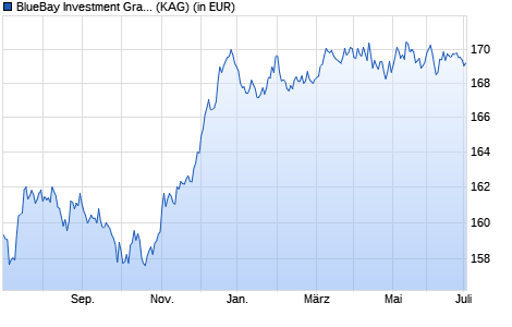 Performance des BlueBay Investment Grade Euro Aggregate Bond Fd I EUR (WKN A1C9PN, ISIN LU0549545142)