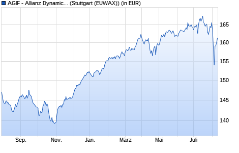 Performance des AGIF - Allianz Dynamic Multi Asset Strat. SRI 50 A EUR (WKN A1XCBF, ISIN LU1019989323)