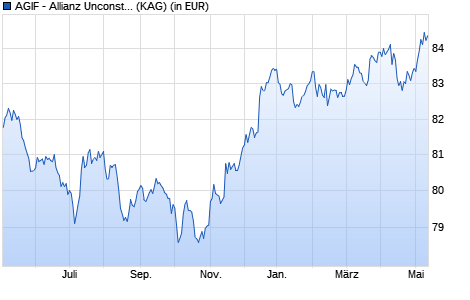 Performance des AGIF - Allianz Unconstr. Multi Asset Strategy A13 (EUR) (WKN A1XEHQ, ISIN LU1036042908)