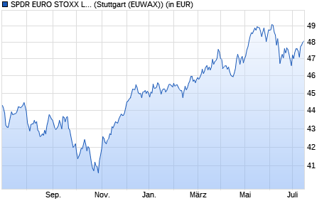 Performance des SPDR EURO STOXX Low Volatility UCITS ETF (WKN A1W8WD, ISIN IE00BFTWP510)