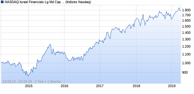 NASDAQ Israel Financials Lg Md Cap CAD TR Index Chart
