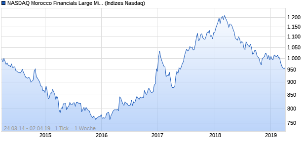 NASDAQ Morocco Financials Large Mid Cap NTR Ind. Chart