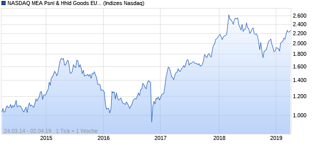NASDAQ MEA Psnl & Hhld Goods EUR NTR Index Chart