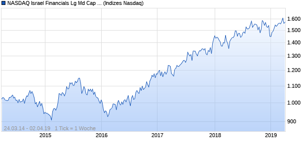 NASDAQ Israel Financials Lg Md Cap ILS TR Index Chart