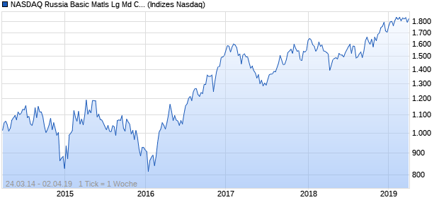 NASDAQ Russia Basic Matls Lg Md Cap GBP TR Index Chart