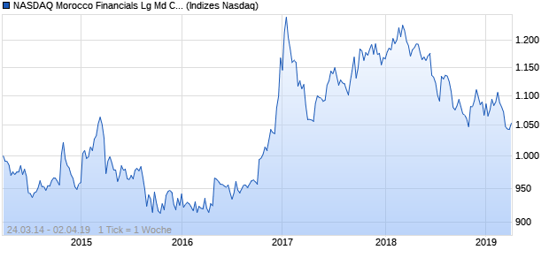 NASDAQ Morocco Financials Lg Md Cap EUR Index Chart