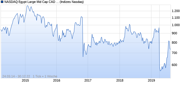 NASDAQ Egypt Large Mid Cap CAD Index Chart
