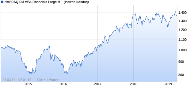NASDAQ DM MEA Financials Large Mid Cap Index Chart