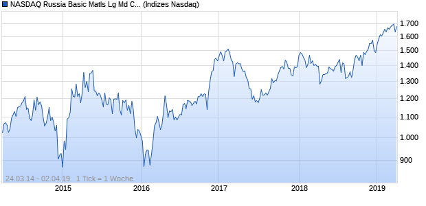 NASDAQ Russia Basic Matls Lg Md Cap EUR NTR In. Chart