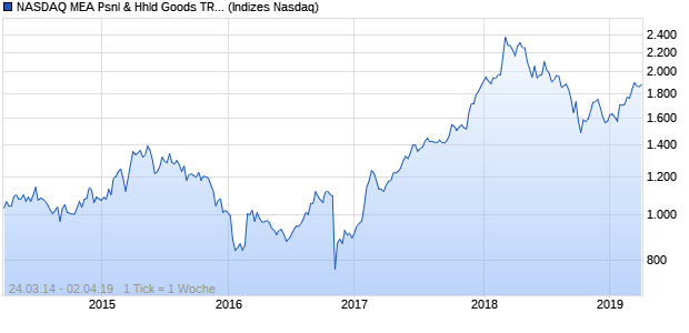 NASDAQ MEA Psnl & Hhld Goods TR Index Chart