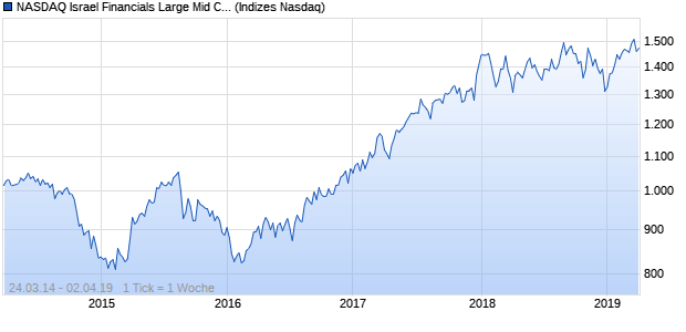 NASDAQ Israel Financials Large Mid Cap NTR Index Chart