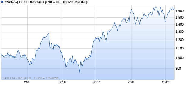 NASDAQ Israel Financials Lg Md Cap JPY TR Index Chart