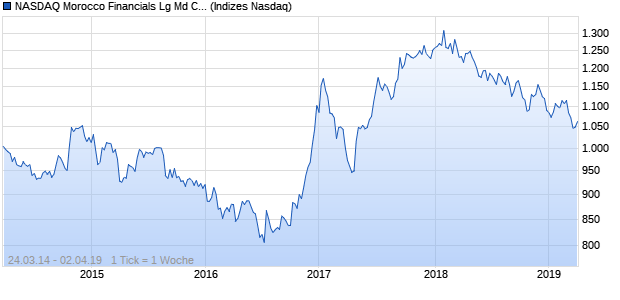 NASDAQ Morocco Financials Lg Md Cap JPY TR Index Chart