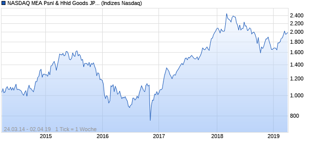 NASDAQ MEA Psnl & Hhld Goods JPY NTR Index Chart