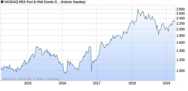 NASDAQ MEA Psnl & Hhld Goods GBP NTR Index Chart