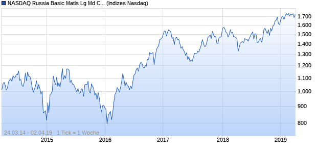 NASDAQ Russia Basic Matls Lg Md Cap GBP NTR In. Chart