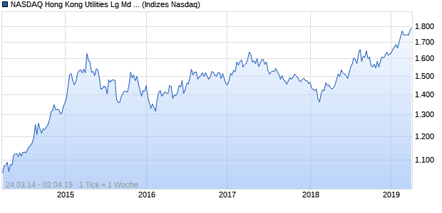 NASDAQ Hong Kong Utilities Lg Md Cap EUR Index Chart