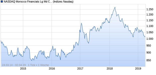 NASDAQ Morocco Financials Lg Md Cap CAD Index Chart