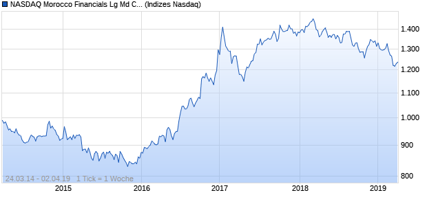 NASDAQ Morocco Financials Lg Md Cap GBP TR Index Chart